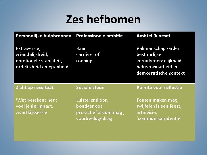 Zes hefbomen Persoonlijke hulpbronnen Professionele ambitie Ambtelijk besef Extraversie, vriendelijkheid, emotionele stabiliteit, ordelijkheid en