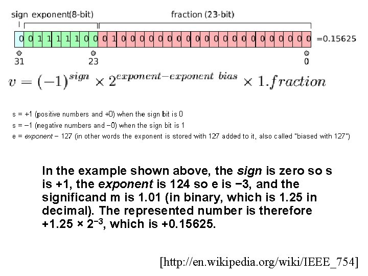 In the example shown above, the sign is zero so s is +1, the