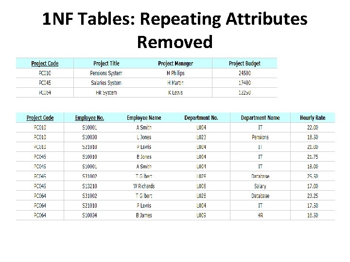 1 NF Tables: Repeating Attributes Removed 