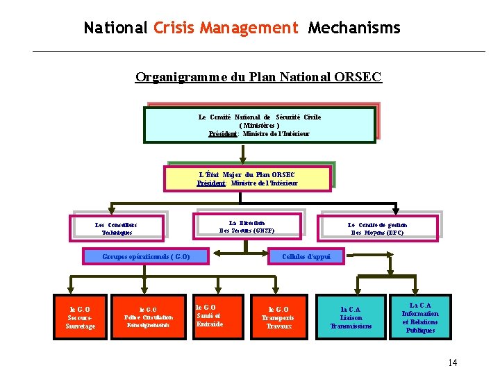 National Crisis Management Mechanisms Organigramme du Plan National ORSEC Le Comité National de Sécurité