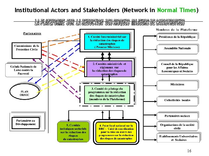 Institutional Actors and Stakeholders (Network in Normal Times) 16 