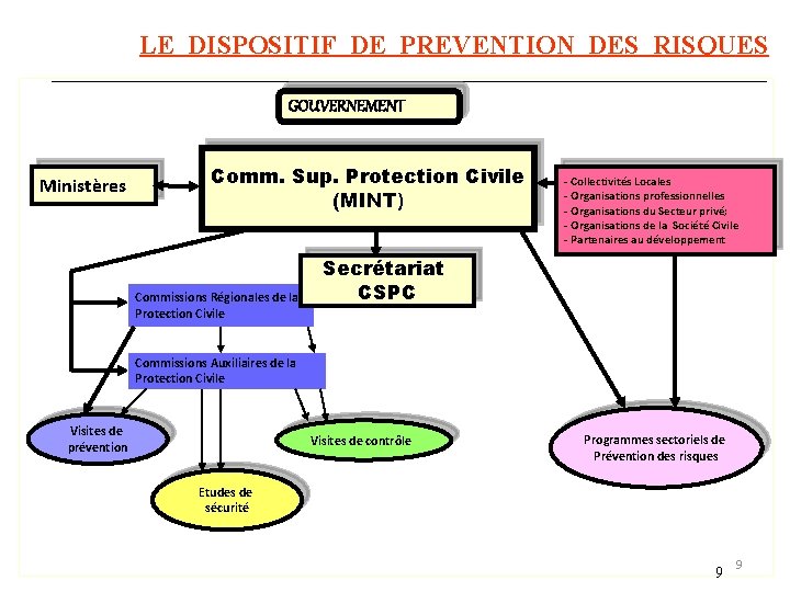 LE DISPOSITIF DE PREVENTION DES RISQUES GOUVERNEMENT Ministères Comm. Sup. Protection Civile (MINT) Commissions