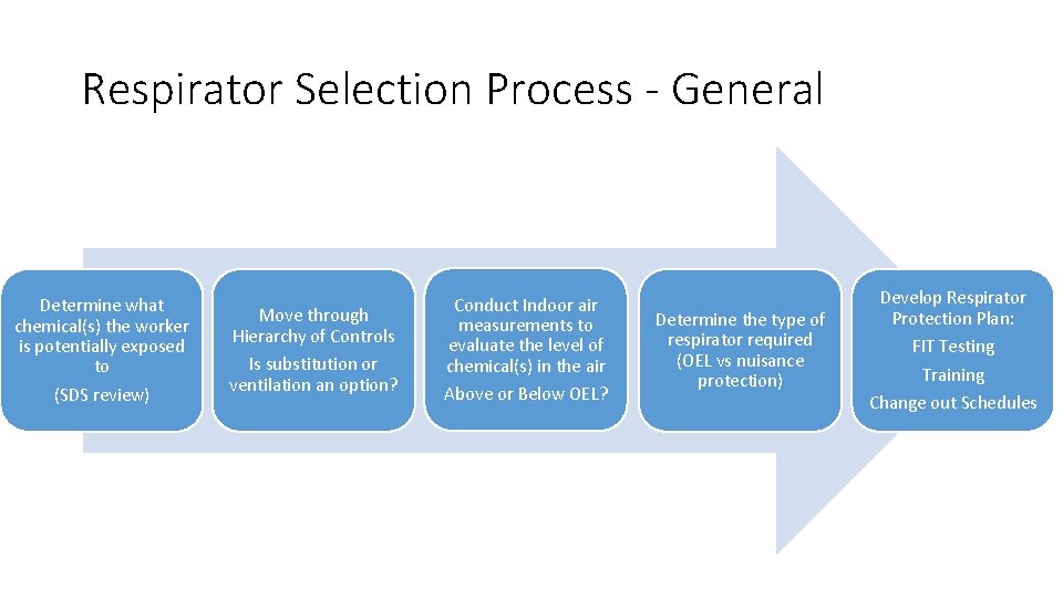 Respirator Selection Process - General Determine what chemical(s) the worker is potentially exposed to