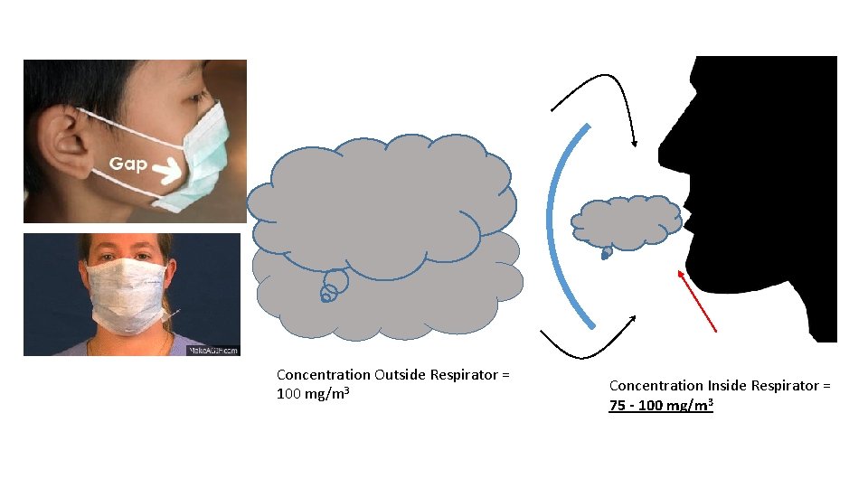 Concentration Outside Respirator = 100 mg/m 3 Concentration Inside Respirator = 75 - 100