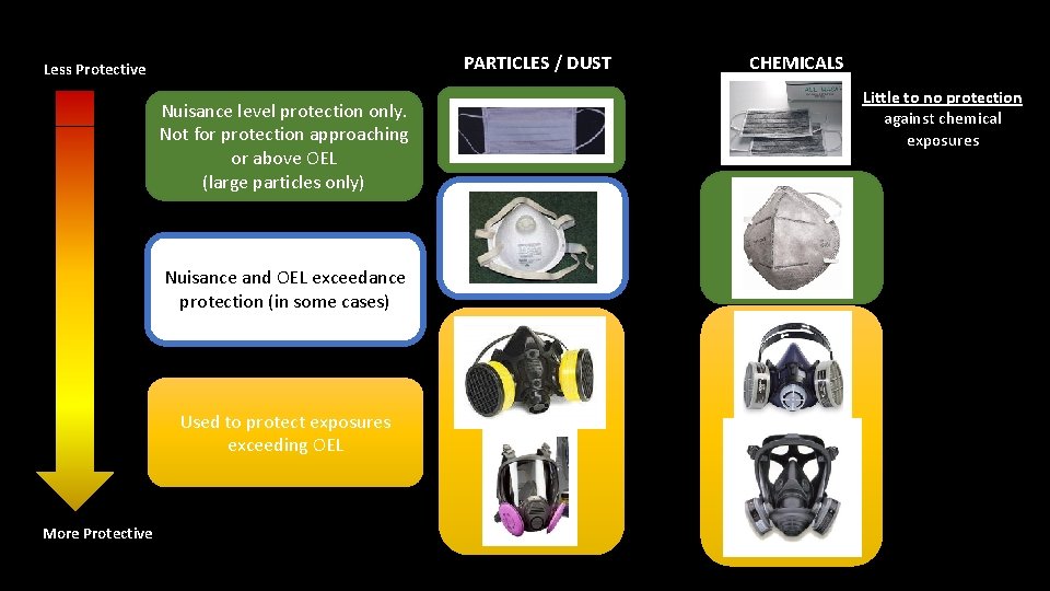 PARTICLES / DUST Less Protective Nuisance level protection only. Not for protection approaching or