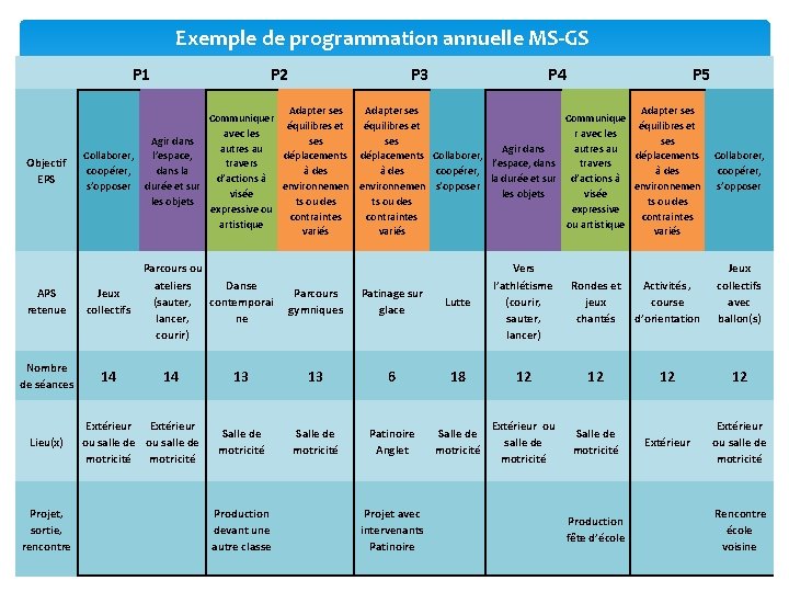 Exemple de programmation annuelle MS-GS P 1 P 2 P 3 P 4 P