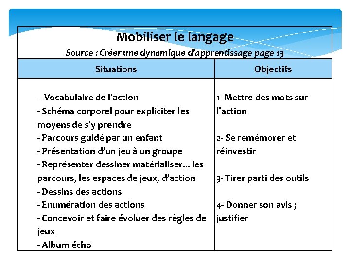 Mobiliser le langage Source : Créer une dynamique d’apprentissage page 13 Situations - Vocabulaire