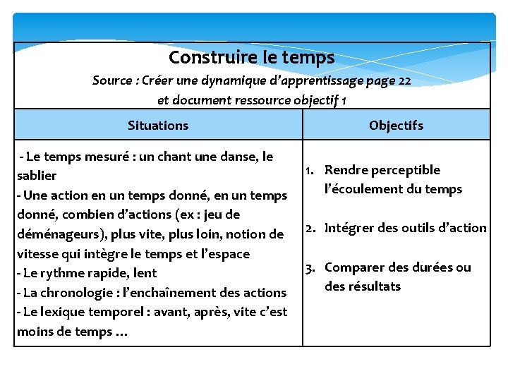 Construire le temps Source : Créer une dynamique d’apprentissage page 22 et document ressource