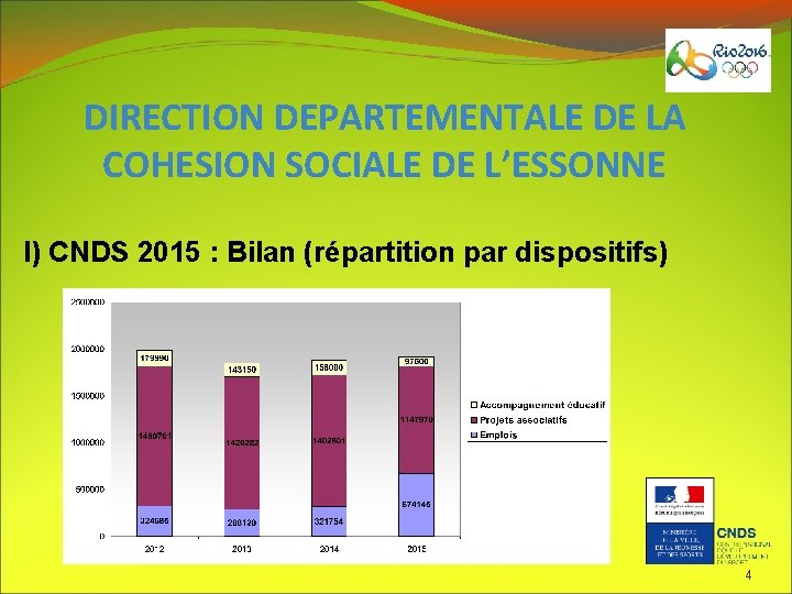 DIRECTION DEPARTEMENTALE DE LA COHESION SOCIALE DE L’ESSONNE I) CNDS 2015 : Bilan (répartition