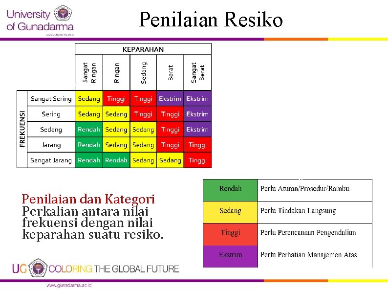 Penilaian Resiko Metode Matriks Resiko Kategori Resiko Penilaian dan Kategori Perkalian antara nilai frekuensi