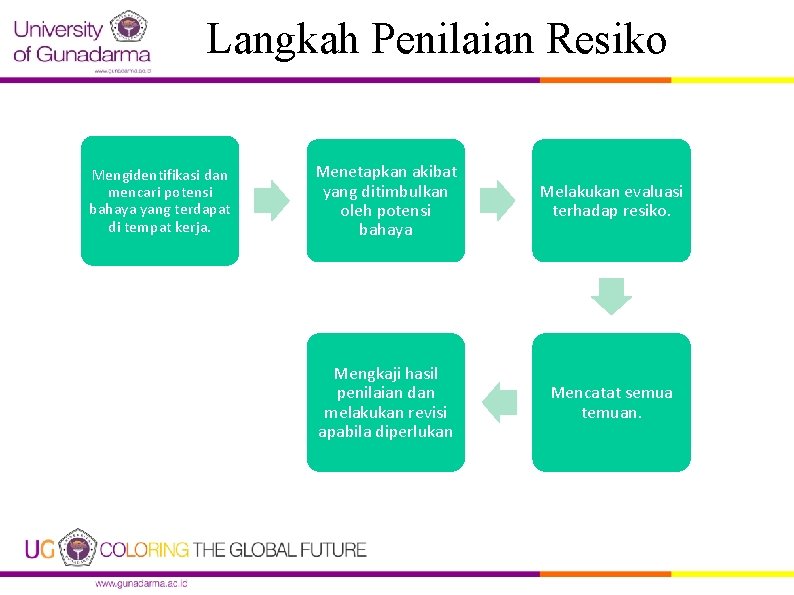 Langkah Penilaian Resiko Mengidentifikasi dan mencari potensi bahaya yang terdapat di tempat kerja. Menetapkan