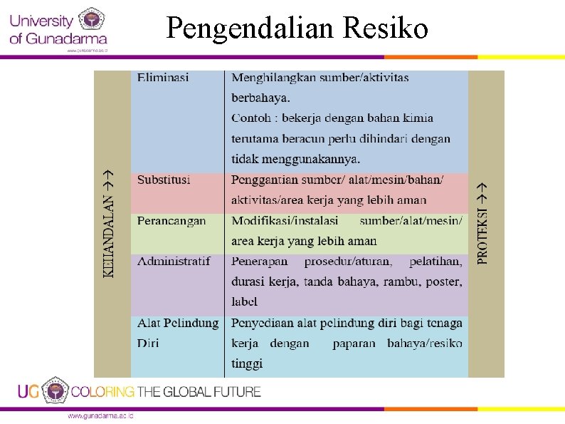 Pengendalian Resiko Pengendalian Resiko