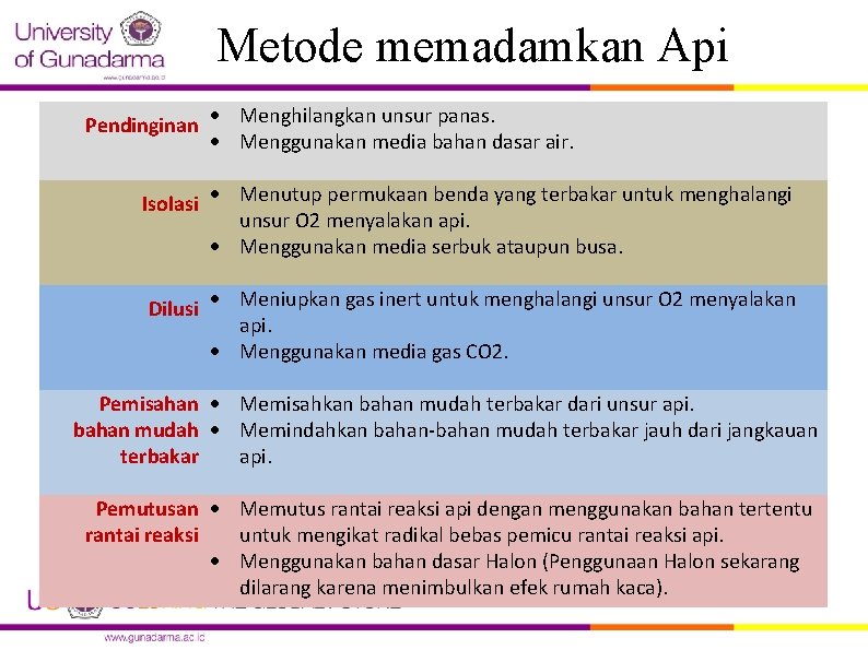 Metode memadamkan Api Pendinginan Menghilangkan unsur panas. Menggunakan media bahan dasar air. Isolasi Menutup