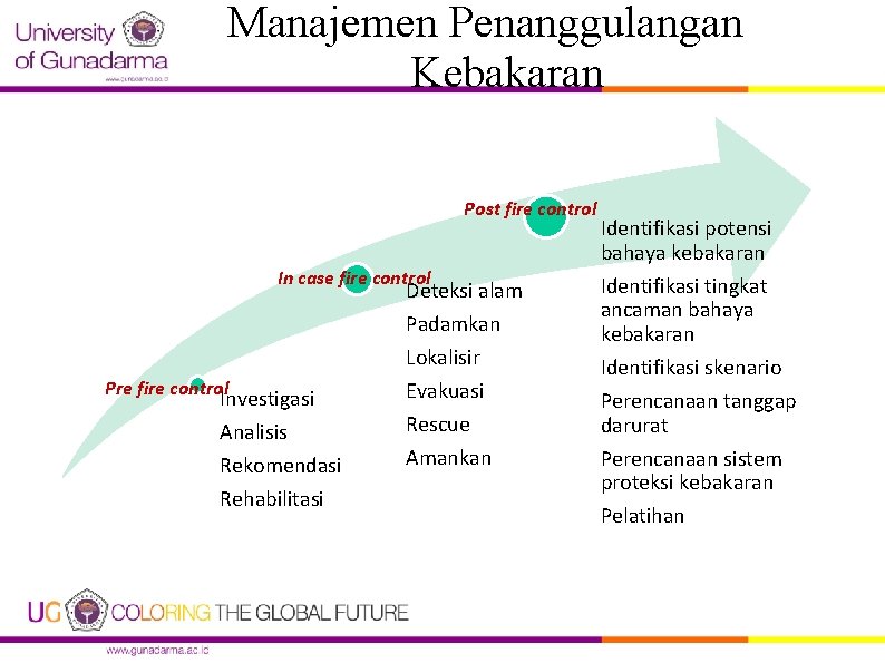 Manajemen Penanggulangan Kebakaran Post fire control In case fire control Deteksi alam Padamkan Pre Manajemen Penanggulangan Kebakaran Post fire control In case fire control Deteksi alam Padamkan Pre