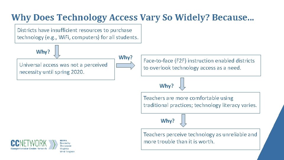 Why Does Technology Access Vary So Widely? Because. . . Districts have insufficient resources