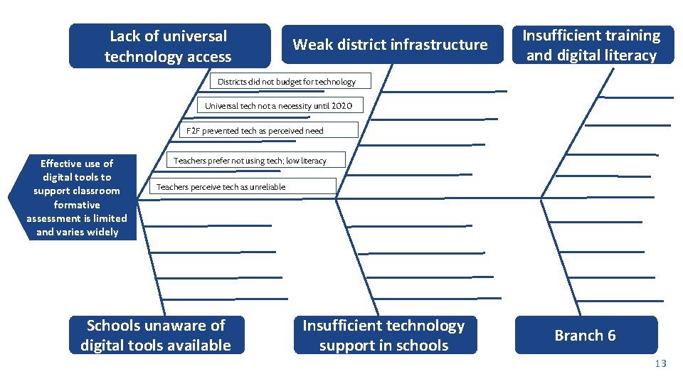 Lack of universal technology access Weak district infrastructure Insufficient training and digital literacy Districts
