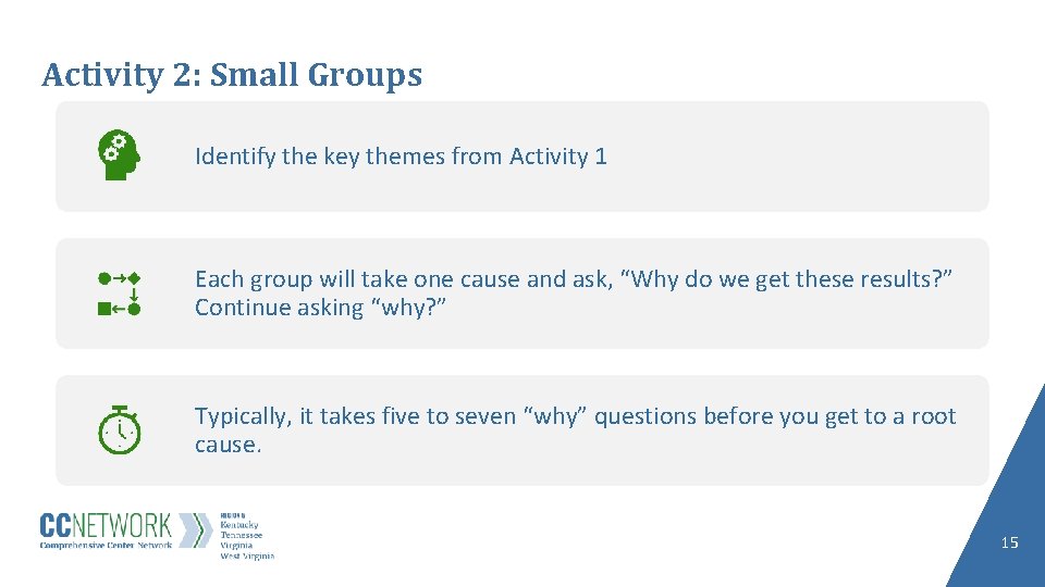Activity 2: Small Groups Identify the key themes from Activity 1 Each group will