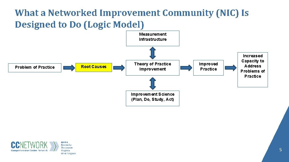 What a Networked Improvement Community (NIC) Is Designed to Do (Logic Model) Measurement Infrastructure