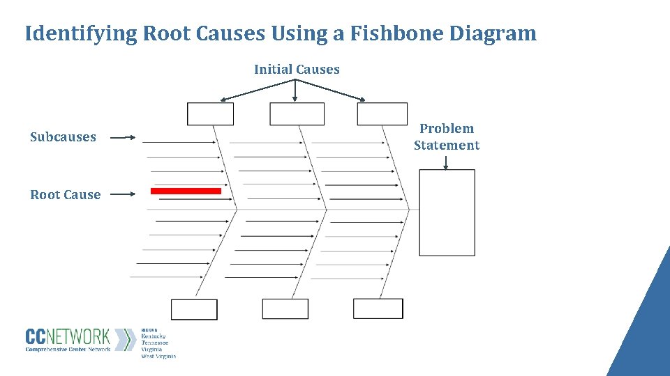 Identifying Root Causes Using a Fishbone Diagram Initial Causes Subcauses Root Cause Problem Statement
