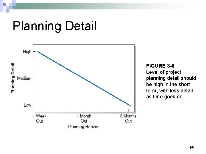 Planning Detail FIGURE 3 -8 Level of project planning detail should be high in