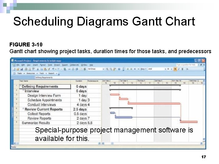 Scheduling Diagrams Gantt Chart FIGURE 3 -10 Gantt chart showing project tasks, duration times