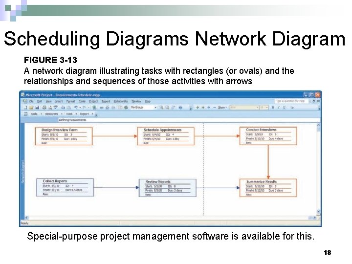 Scheduling Diagrams Network Diagram FIGURE 3 -13 A network diagram illustrating tasks with rectangles