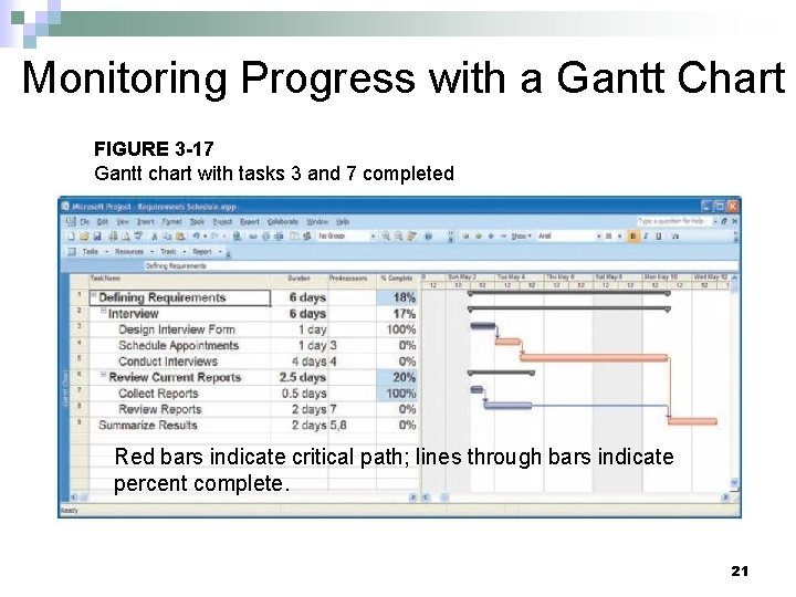 Monitoring Progress with a Gantt Chart FIGURE 3 -17 Gantt chart with tasks 3
