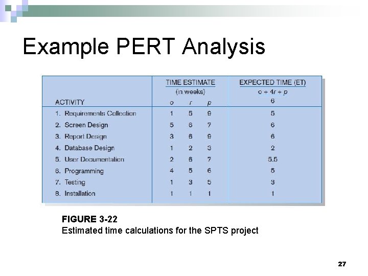 Example PERT Analysis FIGURE 3 -22 Estimated time calculations for the SPTS project 27