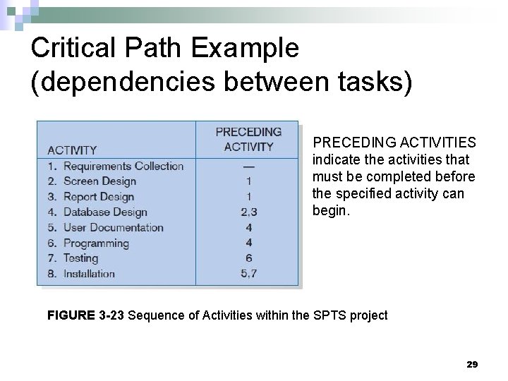 Critical Path Example (dependencies between tasks) PRECEDING ACTIVITIES indicate the activities that must be