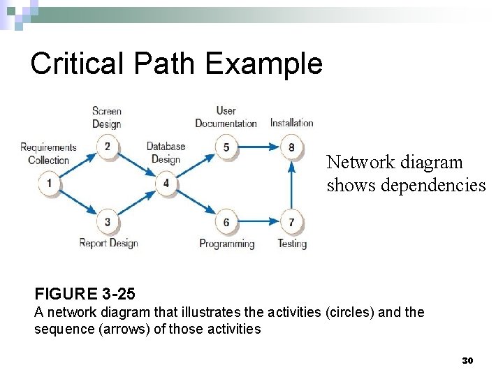 Critical Path Example Network diagram shows dependencies FIGURE 3 -25 A network diagram that