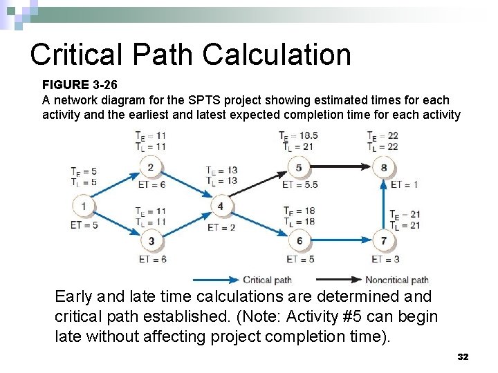 Critical Path Calculation FIGURE 3 -26 A network diagram for the SPTS project showing