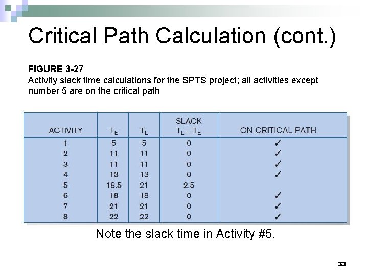 Critical Path Calculation (cont. ) FIGURE 3 -27 Activity slack time calculations for the