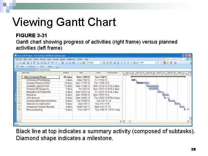Viewing Gantt Chart FIGURE 3 -31 Gantt chart showing progress of activities (right frame)