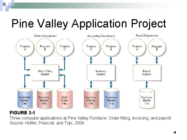 Pine Valley Application Project FIGURE 3 -1 Three computer applications at Pine Valley Furniture: