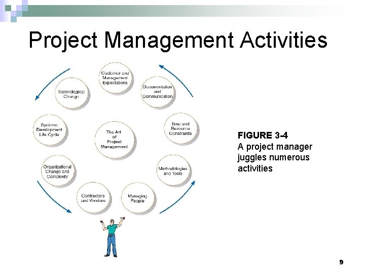 Project Management Activities FIGURE 3 -4 A project manager juggles numerous activities 9 