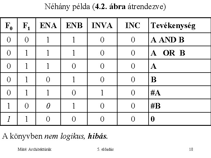 Néhány példa (4. 2. ábra átrendezve) F 0 F 1 ENA ENB INVA INC