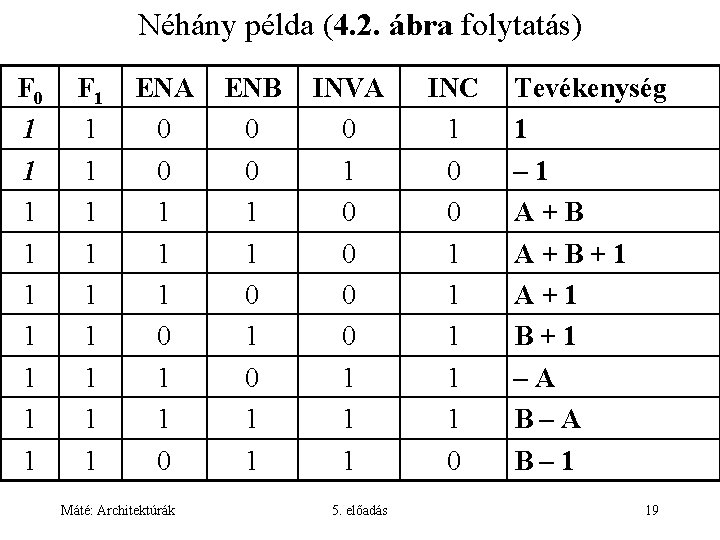 Néhány példa (4. 2. ábra folytatás) F 0 1 1 1 1 1 F