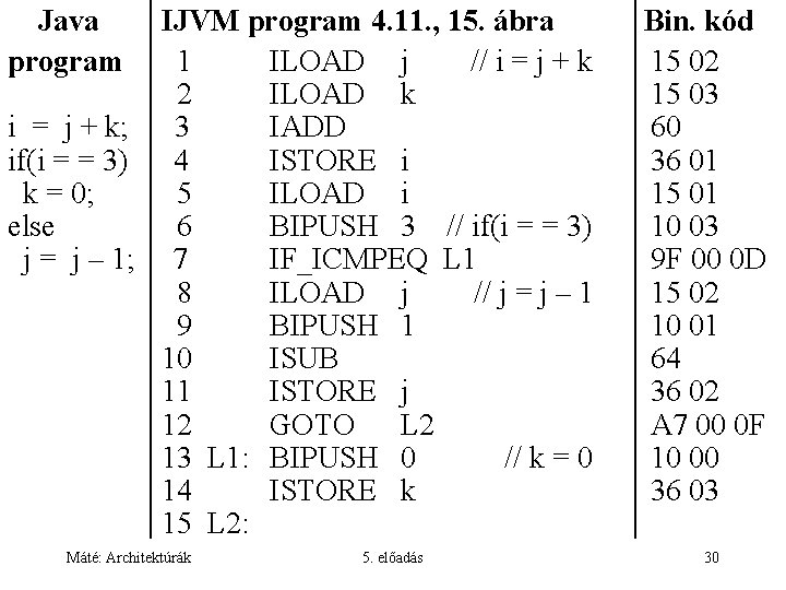 Java program IJVM program 4. 11. , 15. ábra 1 ILOAD j // i