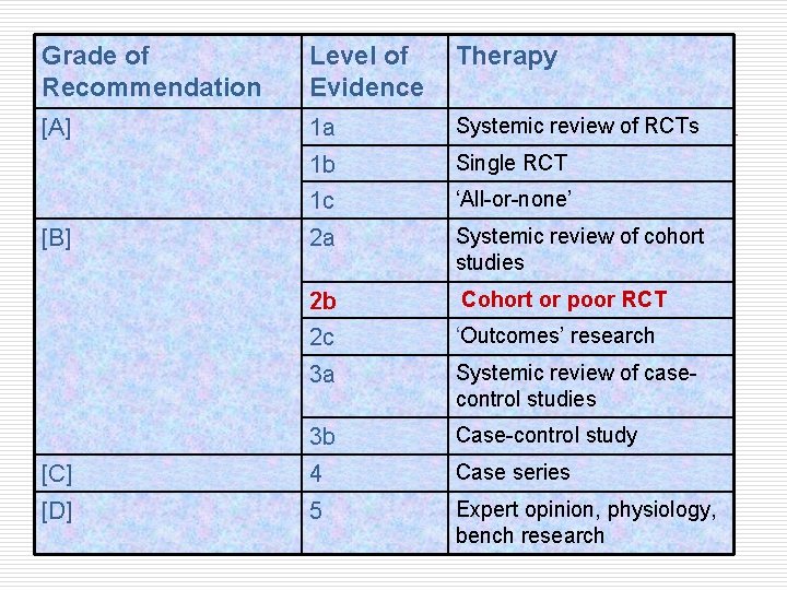 Grade of Recommendation Level of Evidence Therapy [A] 1 a Systemic review of RCTs