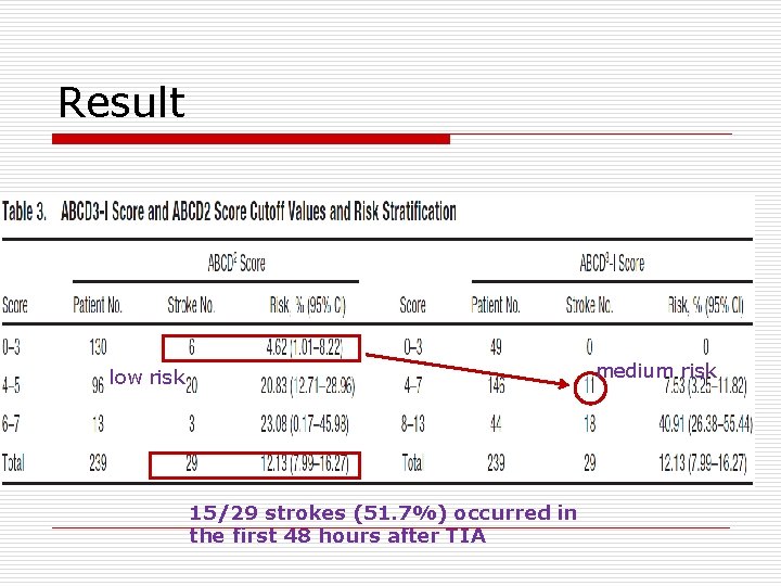 Result medium risk low risk 15/29 strokes (51. 7%) occurred in the first 48