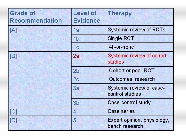 Grade of Recommendation Level of Evidence Therapy [A] 1 a Systemic review of RCTs