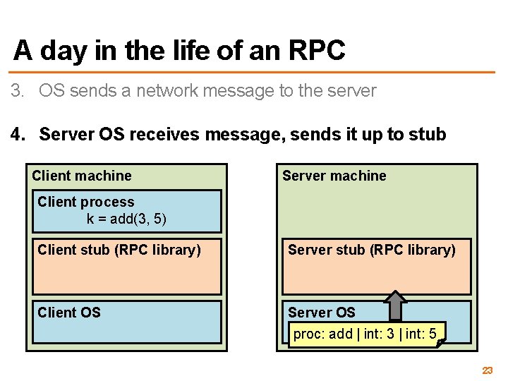 A day in the life of an RPC 3. OS sends a network message