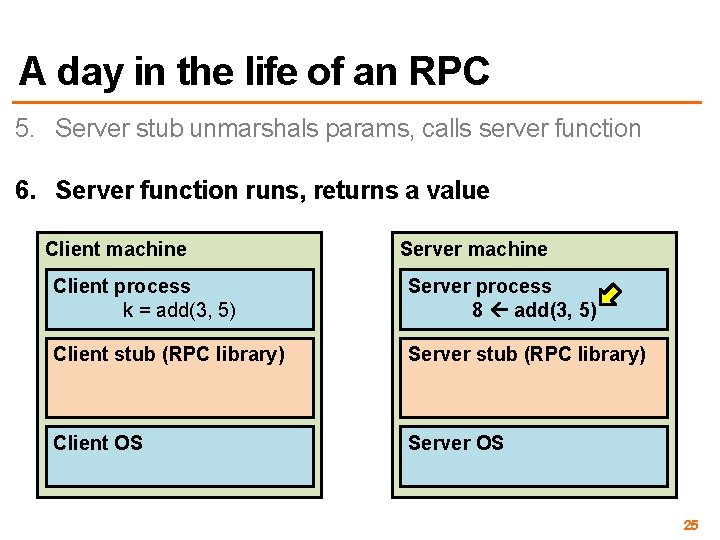 A day in the life of an RPC 5. Server stub unmarshals params, calls