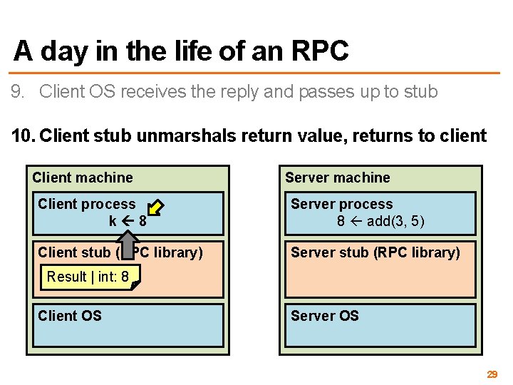 A day in the life of an RPC 9. Client OS receives the reply