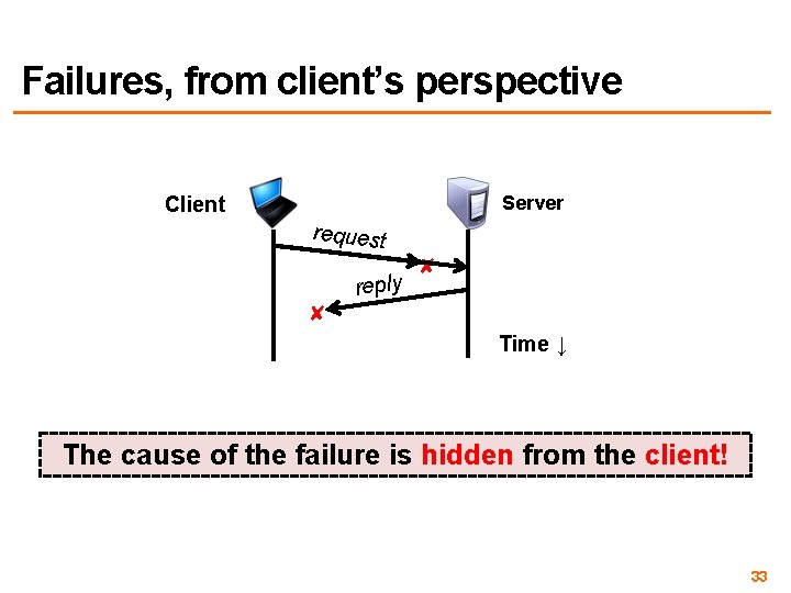 Failures, from client’s perspective Server Client request reply ✘ ✘ Time ↓ The cause