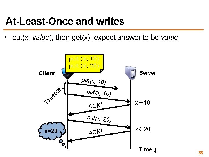 At-Least-Once and writes • put(x, value), then get(x): expect answer to be value put(x,