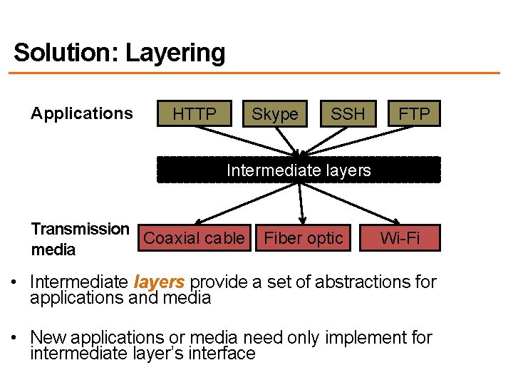 Solution: Layering Applications HTTP Skype SSH FTP Intermediate layers Transmission Coaxial cable media Fiber