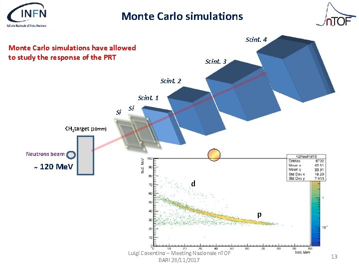 Monte Carlo simulations Scint. 4 Monte Carlo simulations have allowed to study the response