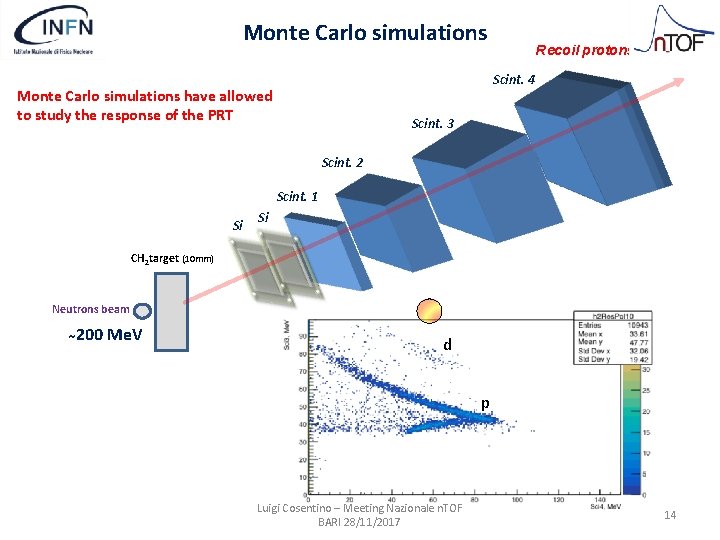 Monte Carlo simulations Recoil protons > 150 Me. V Scint. 4 Monte Carlo simulations