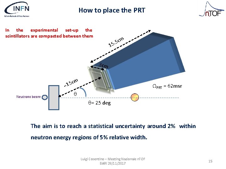 How to place the PRT In the experimental set-up the scintillators are compacted between